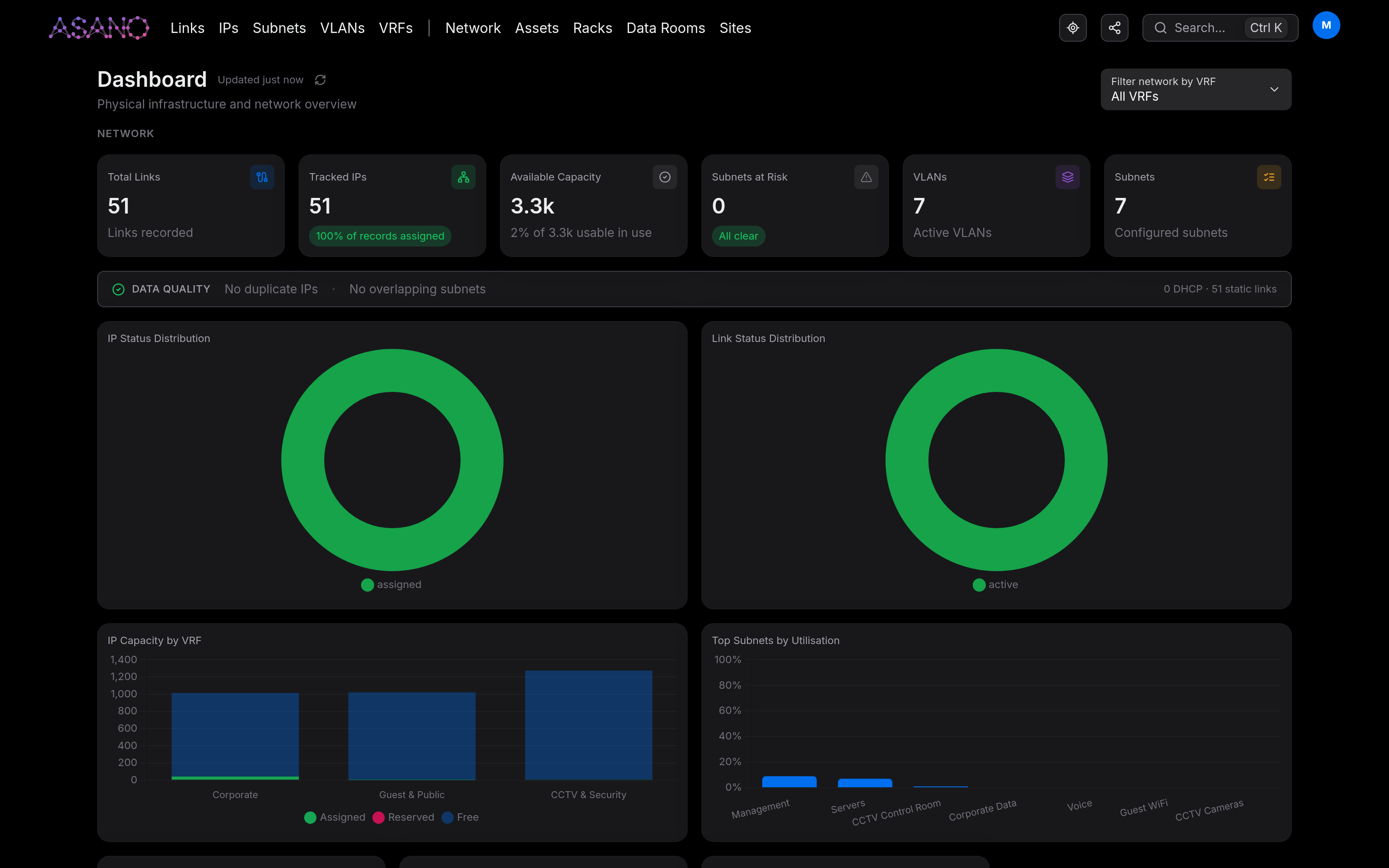 The Asano dashboard: link and IP totals, available capacity, subnets at risk, and charts for IP status, link status and IP capacity by VRF